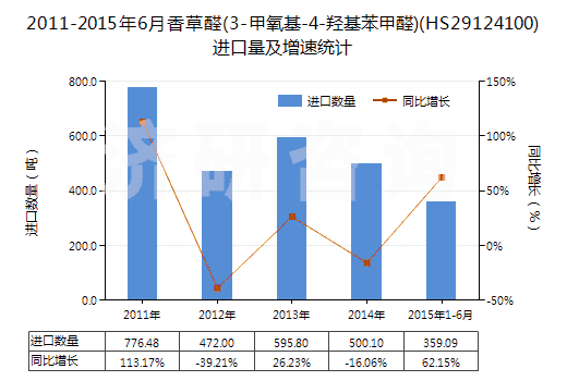 2011-2015年6月香草醛(3-甲氧基-4-羥基苯甲醛)(HS29124100)進口量及增速統(tǒng)計